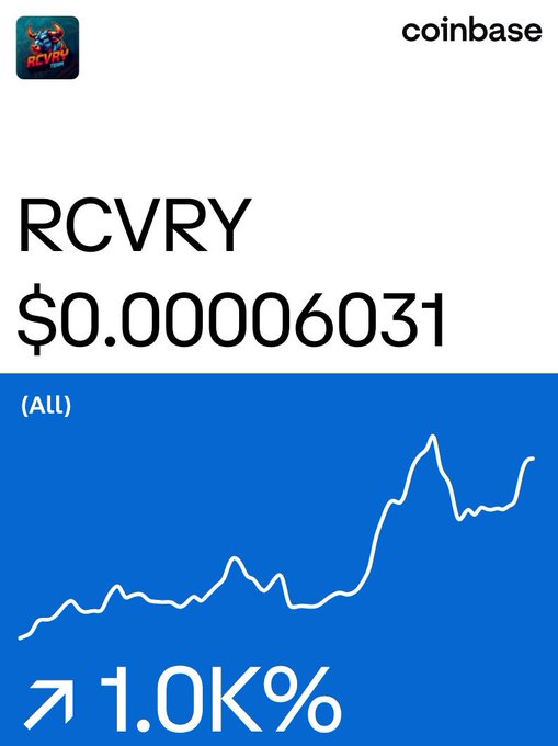 A Coinbase app screenshot showing the RCVRY token price at $0.00006031 with a 1.0K% increase displayed on a blue chart.
