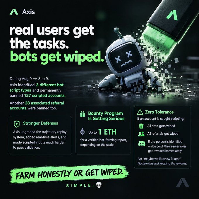 Promotional graphic for Axis titled 'real users get the tasks. bots get wiped.' detailing their efforts between Aug 9 - Sep 9 to ban 127 scripted accounts and 28 referral accounts, featuring sections on 'Stronger Defenses,' 'Bounty Program Is Getting Serious' (Up to 1 ETH), and 'Zero Tolerance.'