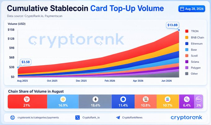 A chart titled 'Cumulative Stablecoin Card Top-Up Volume' from CryptoRank showing growth from $3.5B to $13.8B between Aug 2025 and Jun 2026, with TRON leading at 21% chain share, followed by BNB Chain (16.9%), Ethereum (18.6%), Base (11.4%), Scroll (10.8%), Solana (10.7%), and Polygon (6.4%).