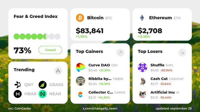 Cryptocurrency market dashboard showing the Fear & Greed Index at 73% (Greed), with Bitcoin (BTC) at $83,841 (+1.10%) and Ethereum (ETH) at $2,708 (+2.16%), along with top gainers and losers. Source: CoinGecko, updated September 29.