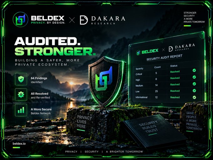 A promotional graphic for 'BELDEX x DAKARA RESEARCH' featuring the headline 'AUDITED. STRONGER.' and noting '64 Findings Identified', 'All Resolved and Re-verified', and 'A More Secure Beldex Network'. A security audit report table is displayed on the right.