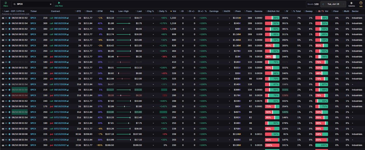 The image shows a screenshot of a stock charting tool, displaying various stock symbols and their prices. The chart spans across multiple columns and rows, providing an overview of different stocks' performance over time. The text "The $SPCX options chain is now live! See what SPCX options they're trading with Unusual Whales: unusualwhales.com/pricing?". This suggests that the image might be related to a stock charting tool or application, possibly used by traders and investors for analyzing stock market trends and making informed decisions about their investments.