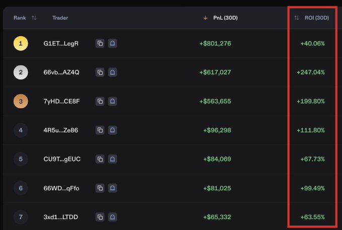 A screenshot of the PhoenixTrade leaderboard displaying top traders ranked by 30-day PnL and ROI, with the ROI column highlighted in a red box. The top trader "G1ET...LegR" earned +$801,276 with a +40.06% ROI, while others like "66vb...AZ4Q" achieved significantly higher returns like +247.04%, illustrating the post's tip to sort by ROI to find the most profitable traders to copy.