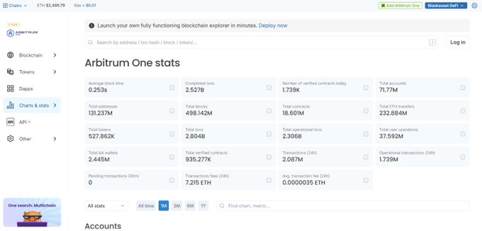 A screenshot of the Arbiscan (Arbitrum One) blockchain explorer dashboard showing network stats including ETH price ($2,489.79) and metrics like average block time (0.253s) and total transactions (232.884M).