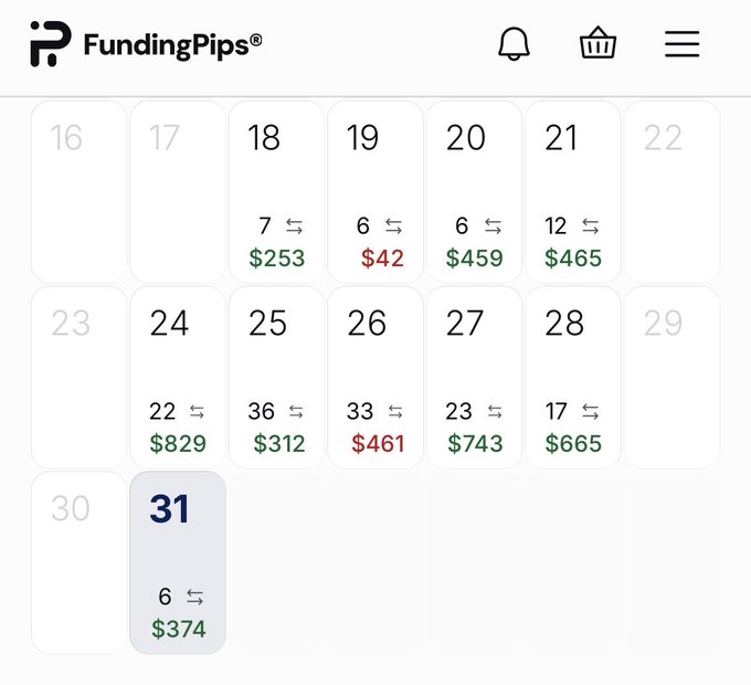 A FundingPips calendar interface displaying trading days with numbers of trades and profit/loss amounts in green ($) and red, ending with August 31 showing 6 trades and $374.