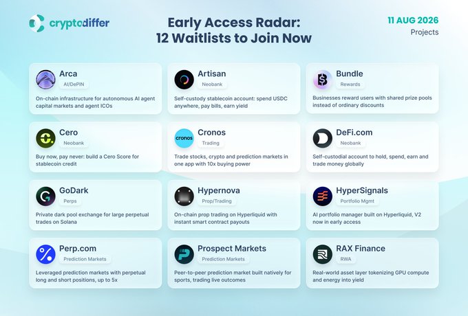 A promotional infographic titled "Early Access Radar: 12 Waitlists to Join Now" dated 11 AUG 2026, featuring twelve crypto projects including Arca, Artisan, Bundle, Cero, Cronos, DeFi.com, GoDark, Hypernova, HyperSignals, Perp.com, Prospect Markets, and RAX Finance, each with brief descriptions of their offerings—from AI infrastructure and stablecoin yield accounts to prediction markets and GPU compute tokenization—complementing the post's call to explore emerging crypto opportunities before wider public access.