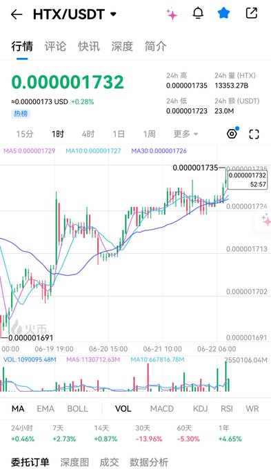 中国日期$上海红黄水平瓊属禅突无风降和自無没权", which translates to a blue and green chart, likely showing the price of Bitcoin. The post is titled "HTX/USDT", possibly indicating that it's about Bitcoin prices or exchanges.