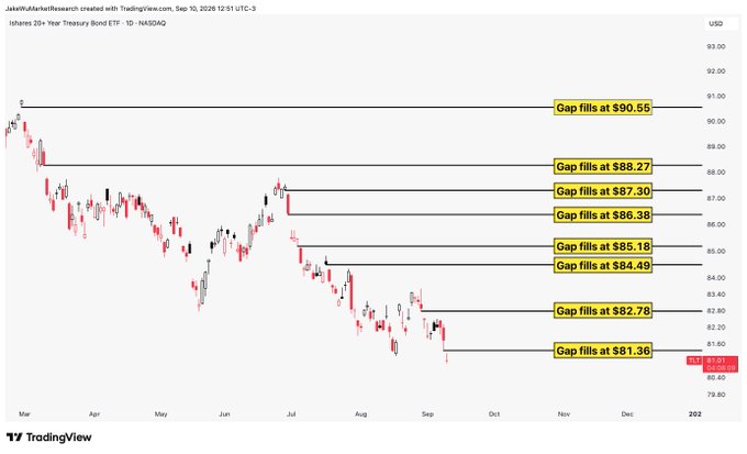 The image is a TradingView chart of the iShares 20+ Year Treasury Bond ETF (TLT) on a 1-day timeframe, highlighting multiple downward gaps from March through December, including gaps at $90.55, $88.27, $87.30, $86.38, $85.18, $84.49, $82.78, and $81.30. It illustrates the post's point about TLT experiencing repeated gaps, showcasing the current price near $81.36 and the most recent gap fill at $81.30.