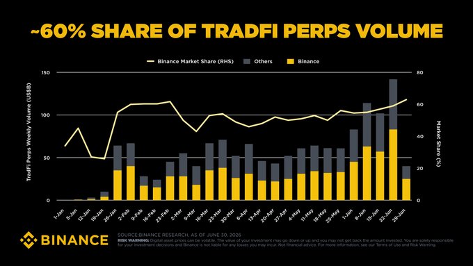 A Binance infographic titled "~60% SHARE OF TRADFI PERPS VOLUME" showing a chart of TraFi Perps Weekly Volume (USD) and Binance Market Share (%) from January to June 2026, highlighting Binance's growing dominance in perpetual futures trading. The chart illustrates how Binance is bridging the gap between traditional and crypto markets, reinforcing the message that the future of markets combines both TradFi and crypto.
