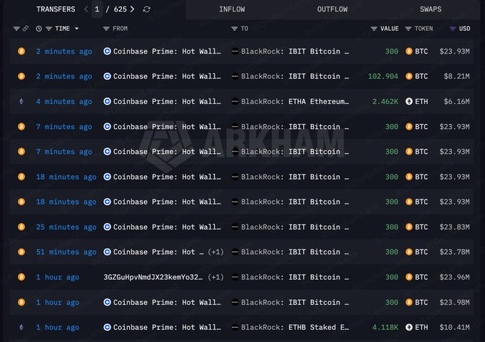 A cryptocurrency transaction tracker displays a series of recent transfers, predominantly from "Coinbase Prime: Hot Wall..." to "BlackRock: IBIT Bitcoin..." wallets, with multiple deposits of 300 BTC (~$23.93M each) and additional ETH transfers of 2.462K and 4.118K, totaling approximately $240M in BTC and ETH accumulated by BlackRock's ETF wallets (IBIT, ETHA, ETHB) as noted in the accompanying post.