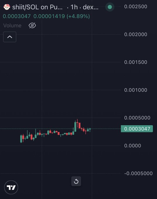 A TradingView chart for “shit/SOL on Pu…” (likely $SHIIT) on a 1-hour timeframe shows a sharp price spike followed by consolidation, with the quote at 0.0003047 USDT, up 4.89% from 0.0001419. The accompanying post calls it a potential “next 8fig runner,” framing the recent spike as bullish momentum.