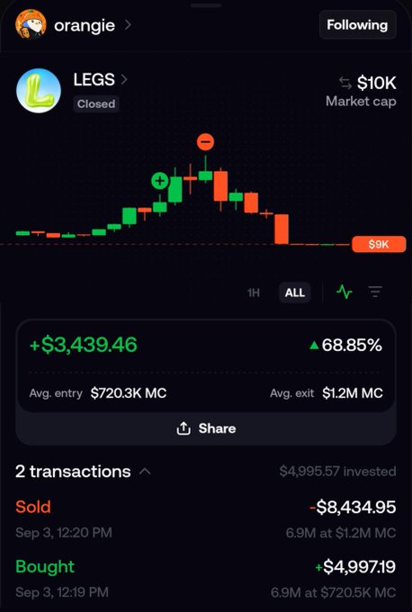 A trading app screenshot showing a profitable trade on the 'LEGS' token with a +$3,439.46 gain (68.85%), bought at $720.3K MC and sold at $1.2M MC.