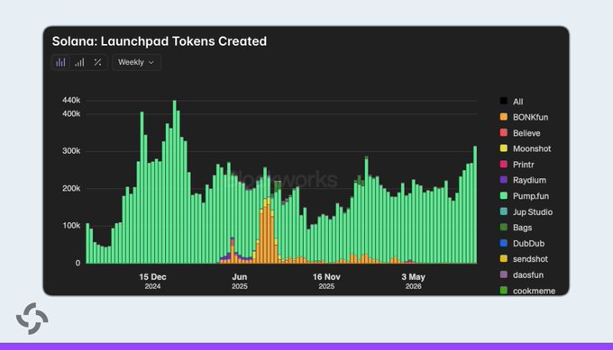 A bar chart titled "Solana: Launchpad Tokens Created" shows weekly token creation peaking at over 313K in late May 2025, the highest level in nearly 19 months since the post-$TRUMP memecoin surge in late 2024, with Pump.fun (green) dominating the majority of activity alongside smaller contributions from BONKfun, Believe, and Moonshot among other listed launchpads.