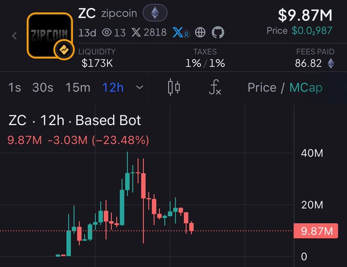 A cryptocurrency trading chart for 'ZC zipcoin' showing a current price of '$9.87M' and a 23.48% decrease over a 12-hour period, displayed in red and green candlesticks.