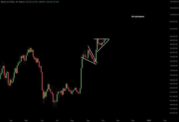 A Bitcoin/USD 2-day candlestick chart (BTCUSD on Binance) showing price near $83,028, with technical lines highlighting a falling wedge/symmetrical triangle pattern forming in the $76K–$87K range between September and October. The drawn consolidation pattern visually supports the post's "Bitcoin breakout is loading AGAIN!" narrative.