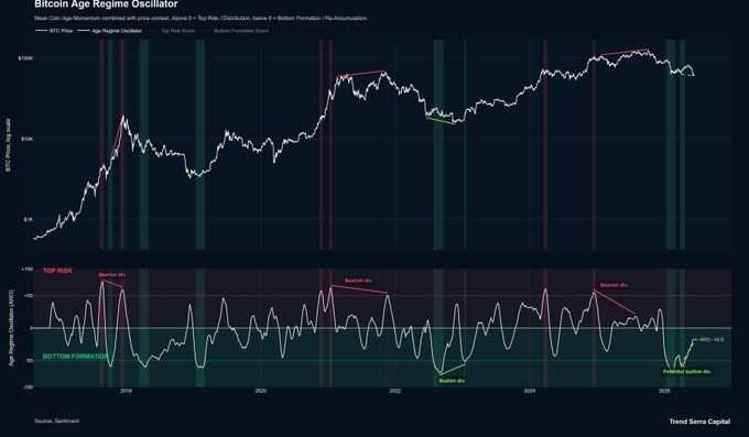 The image shows a graph with two lines representing Bitcoin's price over time. The x-axis of the graph represents time, while the y-axis represents the value of Bitcoin at that specific moment. There are multiple peaks and valleys on this graph, indicating fluctuations in Bitcoin's price throughout the years. The post also mentions the Bitcoin Age Regime Oscillator (BERI), which is a tool used to predict Bitcoin's future price movements based on historical data.