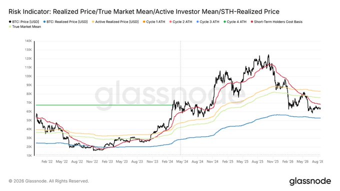 A Glassnode risk indicator chart displaying BTC Price, Realized Price, True Market Mean, Active Investor Mean, and STH-Realized Price metrics from 2022 through August 2026.