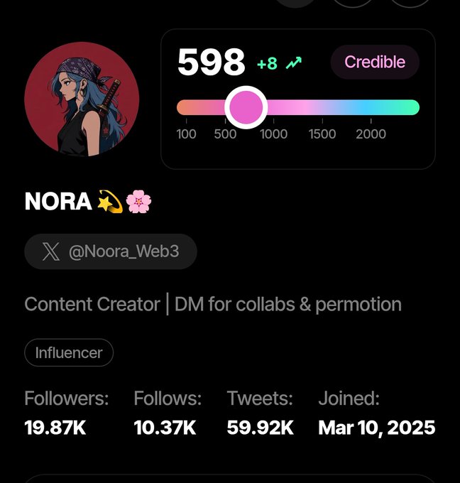 A social media profile for 'NORA' (@Noora_Web3) showing a Credible score of 598 with 19.87K followers, identifying as a Content Creator and Influencer.