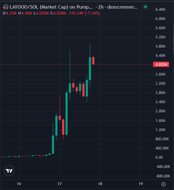 A 2-hour candlestick chart of LAYOOO/SOL on Pump.fun showing a sharp rally from near zero to a market cap hovering around $4.02M, despite a recent -7.16% pullback to $4.02M. The price action visually supports the post's surprise at the token's sudden pump.