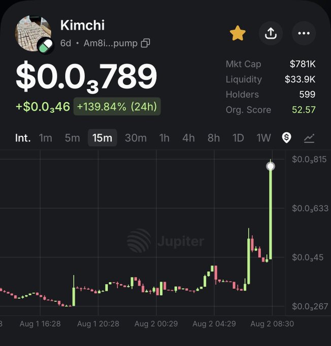 Screenshot of a cryptocurrency token called "Kimchi" on the Jupiter DEX, showing a price of $0.03789, up 139.84% in 24 hours, with a market cap of $781K, 599 holders, and a 15-minute price chart with a recent sharp upward spike.