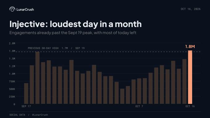 A LunarCrush bar chart titled "Injective: loudest day in a month" (dated Oct 16, 2026) shows social engagements over the past 30 days, with today's bar already reaching 1.8M—surpassing the previous 30-day high of 1.7M set on Sep 19. This visually reinforces the post's claim that Injective's social activity is at a year-long peak, highlighting the surge in conversation and engagement around the project.
