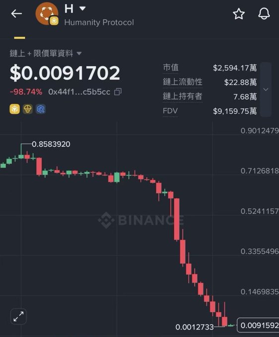 The image is a screenshot of a cryptocurrency chart, specifically a downtrend line, with its associated data being displayed along with an explanation of the situation by a commentator or user. The image seems to be part of a website that provides information about cryptocurrency trends, as indicated by the caption "懂得都懂", which translates to "Everything falling down." It could also possibly indicate a decline in bitcoin prices over time.