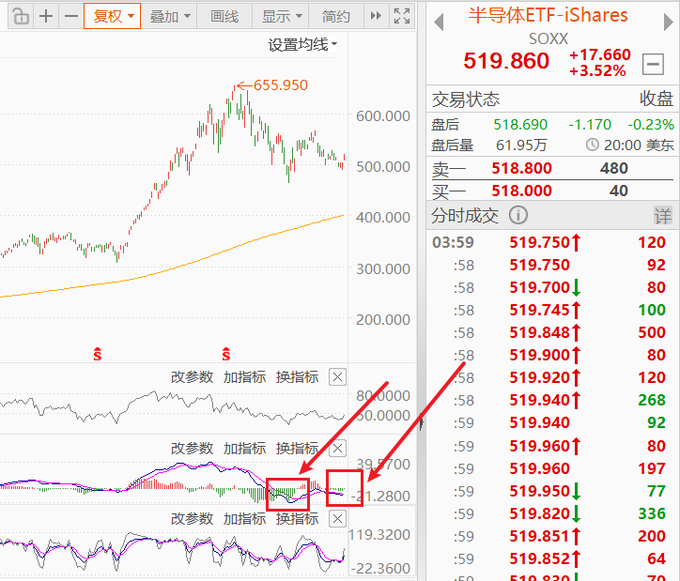 A Chinese-language financial trading interface displaying a stock chart for the SOXX semiconductor ETF (iShares) at 519.860, with a red arrow pointing to specific indicator signals in the lower technical analysis panels.