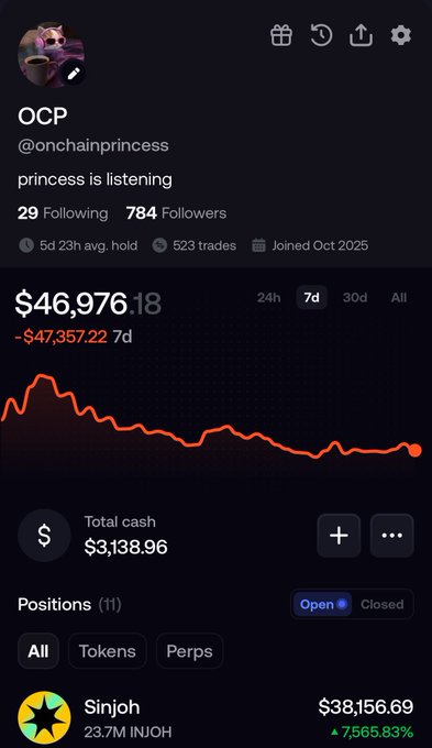 A crypto portfolio interface shows the account 'OCP (@onchainprincess)' with a total balance of $46,976.18 (down -$47,357.22 over 7d), holding $3,138.96 in cash and a position in Sinjoh worth $38,156.69 (+7,565.83%).