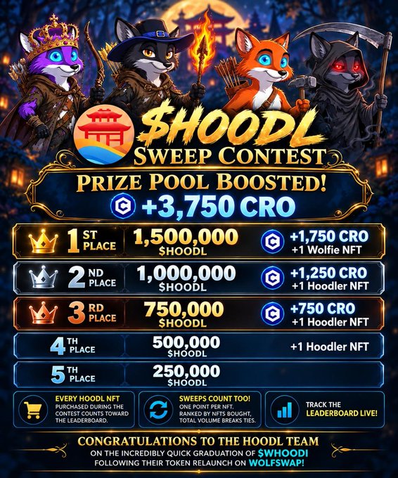 A Halloween-themed graphic promotes the $HOODL Sweep Contest with a boosted prize pool of +3,750 CRO, listing prizes for 1st through 5th place ranging from 1,500,000 to 250,000 $HOODL tokens plus CRO and NFT rewards.