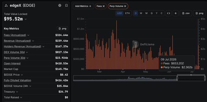 A cryptocurrency analytics dashboard for edgeX ($EDGE) showing key metrics like Total Value Locked of $95.52m, Fees, Revenue, and a DefiLlama bar chart of Perp Volume.