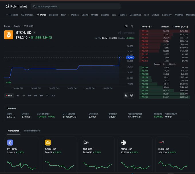 A Polymarket perpetual futures trading interface displays BTC-USD at $78,240, up 1.94% (+$1,488), with the post highlighting Polymarket's new launch of crypto perps trading featuring up to 20x leverage.