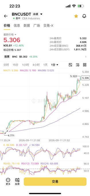 A mobile trading app screenshot showing the BNC/USDT pair with a current price of 5.306, displaying a candlestick chart with MA(7), MA(25), MA(99) indicators and a time of 22:23.