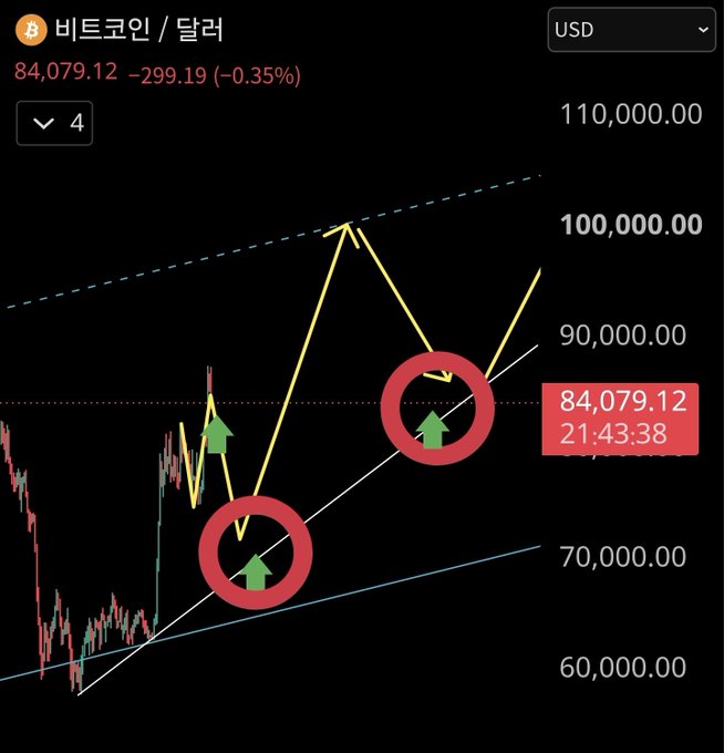 A Bitcoin trading chart in USD showing a current price of 84,079.12 with technical analysis annotations including arrows and circles indicating price movements.