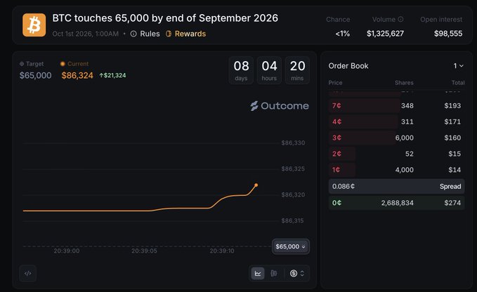 A screenshot of a prediction market platform 'Outcome' shows a bet that 'BTC touches 65,000 by end of September 2026', with the current BTC price at $66,324 and a less than 1% chance of the target being hit.