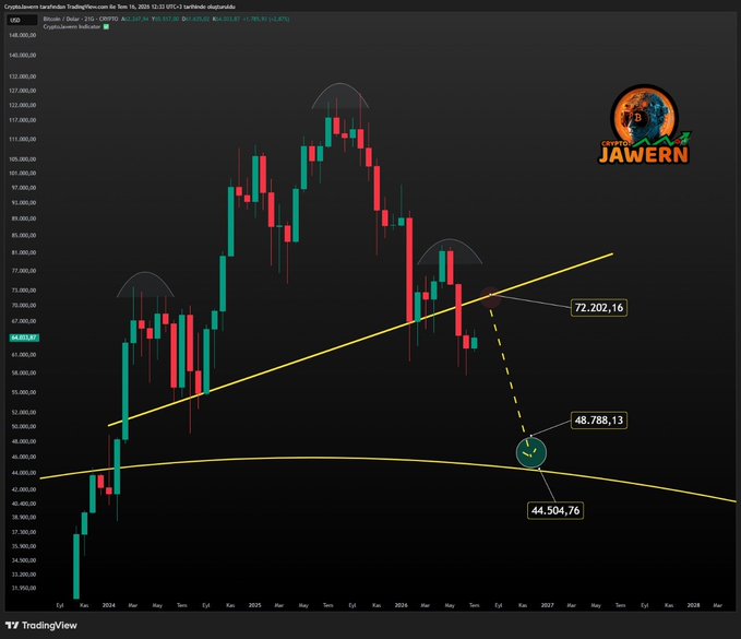 A Bitcoin/USD monthly candlestick chart on TradingView showing a potential head-and-shoulders pattern, with price currently at $65,578.97, highlighting three key technical levels: a red resistance zone at $72,202.16 and a green support target zone between $44,504.76 and $48,788.13, illustrating a potential breakdown target if Bitcoin retests the upper red zone.