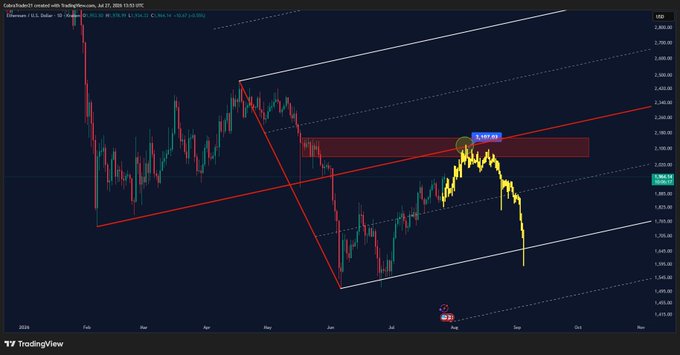 The image shows a TradingView daily candlestick chart for Ethereum (Ethereum / U.S. Dollar) with declining price action highlighted in yellow, moving down from a resistance zone near the 2,200 level toward lower support. Key price levels visible include 2,300.00–2,800.00 on the y-axis, along with annotations like "ETH R2S" and a red shaded resistance area around 2,280–2,360. The chart visually supports the post's claim that ETH is performing well so far by illustrating its recent downward movement within a descending channel after rejecting a major resistance zone.