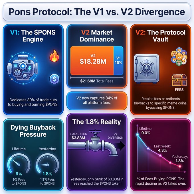 The image, titled "Pons Protocol: The V1 vs. V2 Divergence," uses charts and gauges to illustrate how V2 ($18.28M in fees) has come to dominate 84% of the $21.68M total platform fees, bypassing V1's $PONS buyback mechanism, which has sharply declined from a 9.0% lifetime rate to just 1.8% of fees yesterday—supporting the post's claim that while V1 dedicates ~80% of trade cuts to buying and burning $PONS, the newer V2 launchpad largely redirects fees elsewhere, starving the $PONS token.