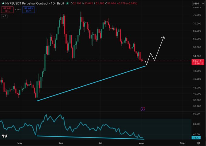 A daily Bybit candlestick chart of HYPERUSDT (Hyperliquid) Perpetual Contract shows price at 52.014 USDT, with an ascending trendline converging with a descending price action near 52, forming a potential bull flag pattern suggesting a breakout toward 62+. The accompanying post highlights this bullish technical setup on $HYPE.