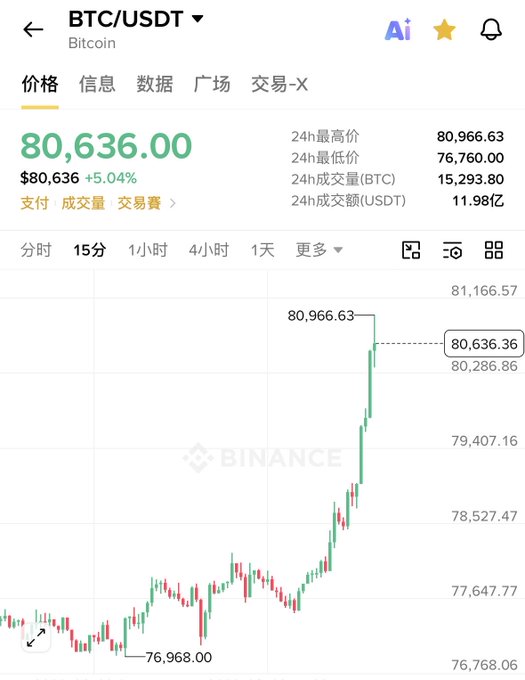 A Binance mobile app screenshot showing BTC/USDT Bitcoin at $80,636 with a +5.04% increase, featuring a 15-minute candlestick chart trending upward.