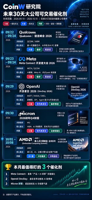 An infographic from CoinW Research Institute listing major upcoming catalysts in the next 30 days, including Qualcomm Summit 2026 (09/22-09/24), Meta Connect 2026 (09/23-09/24), OpenAI DevDay 2026 (09/29), Micron 2026 fiscal Q4 earnings (09/30), and AMD Summit (10/01-10/08), with a 'Trade a Brighter Tomorrow' tagline.