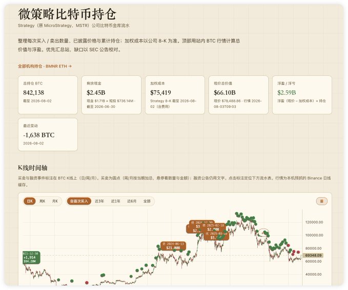 A dashboard titled '微策略比特币持仓' (MicroStrategy Bitcoin Holdings) showing 842,138 BTC with a cost basis of $75,419 and current value of $66.10B, plus a K-line chart.