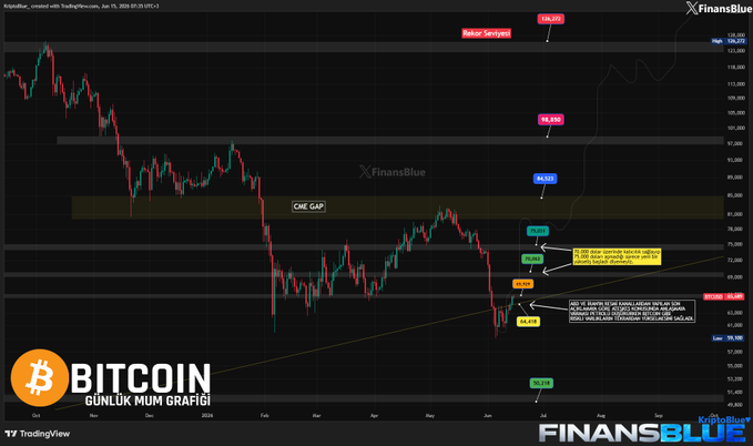 The image shows a graphic representation of Bitcoin market trends, with various symbols and lines representing different cryptocurrency values over time. The background features text that reads "ABD VE İRAN ANLAŞMASI KÜRESEL PİYASALARA YARADI! ABD ve İran" in the bottom left corner of the image, and it says "Bitcoin gibi riskli varlılda da yukarıyönlü olumlu sinyaller gelmeye başladı. $BTC 65.000 dolar seviyesine yönlü olumlu sining". This information is related to the post about Bitcoin, which discusses the cryptocurrency market and its value fluctuations over time.