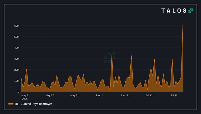 A dark-themed line chart from TALOS titled 'BTC / Xfer'd Days Destroyed,' showing data from May 3 to late July 2026 with a significant spike at the end, exceeding 60M.