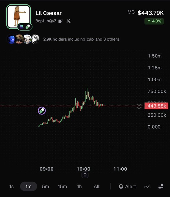 A Dexscreener chart shows the "Lil Caesar" memecoin (8cp1_bQyZ) at $443.79K MC with a 4.0% gain over a 1-minute timeframe, illustrating a tradable meme token with upward momentum. The image supports the post's argument by showing real market data for a "normie meme" with practical exchange value, contrasting it against the speculative nature of unreleased "insane tech" launchpads.