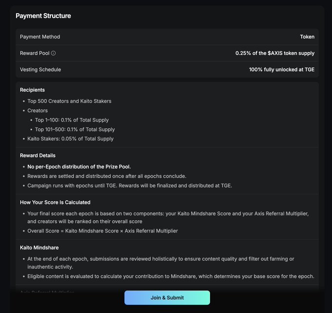 The image displays a "Payment Structure" breakdown for the Axis Robotics Kaito Campaign, detailing a 0.25% $AXIS token reward pool that is 100% unlocked at TGE and distributed to top creators and Kaito Stakers based on Mindshare Score and Axis Referral Multiplier. A "Join & Submit" button is featured at the bottom, directing users to participate in the airdrop campaign.