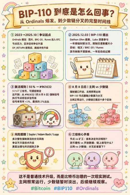 A colorful Chinese-language infographic titled "BIP-110 到底是怎么回事？" (What's the deal with BIP-110?) traces the timeline from the 2023 Ordinals boom through the December 3, 2025 proposal by Dathon Ohm, citing specific numbers like the #961632 activation threshold, 55% miner signaling, and the mainnet cutoff set for August 8, 2026. The accompanying post directly engages with this visual, using it to explain how Ordinals-driven chain congestion is fueling the push toward BIP-110's contentious "force activation" fork.