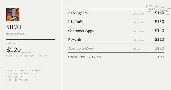 A creator profile page for SIFAT (@mdshefat217) showing a base rate of $120 per post with 10.8K followers and 576 CPM, alongside a rate card listing categories: AI & Agents ($160), L1/Infra ($130), Consumer Apps ($120), Rewards ($110), and Airdrop & Quest ($110).