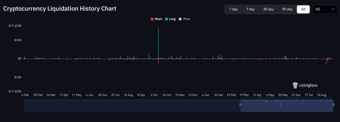 A 'Cryptocurrency Liquidation History Chart' from coinglass showing short (red) and long (green) liquidations over an 'All' timeframe, with a major spike late September.
