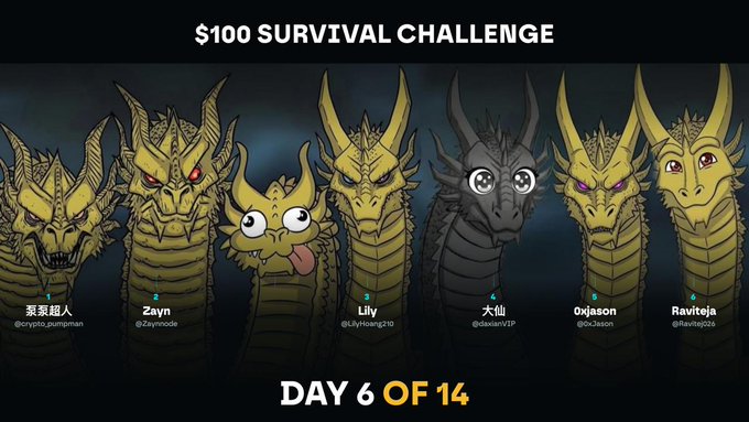 The image shows a "$100 SURVIVAL CHALLENGE - DAY 6 OF 14" leaderboard featuring six cartoon dragon illustrations, with the top six participants labeled as 聚聚超人 (@crypto_pumpman), Zayn (@zaynnode), Lily (@LilyHuang210), 大仙 (@daxianV2P), Oxjason (@OxJason), and Raviteja (@Raviteja26). The post celebrates reaching the halfway point of the 14-day challenge, highlighting these leading traders with 8 days remaining in the competition.