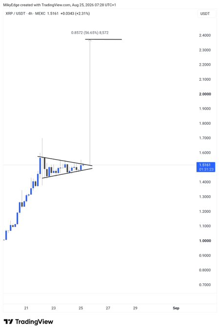The image shows a 4-hour XRP/USDT candlestick chart from MEXC, displaying a symmetrical triangle pattern with a target projection of 0.8572 (a 56.65% upside) marked above a current price of 1.5161, directly visualizing the post's claim of an impending 56% breakout pump.